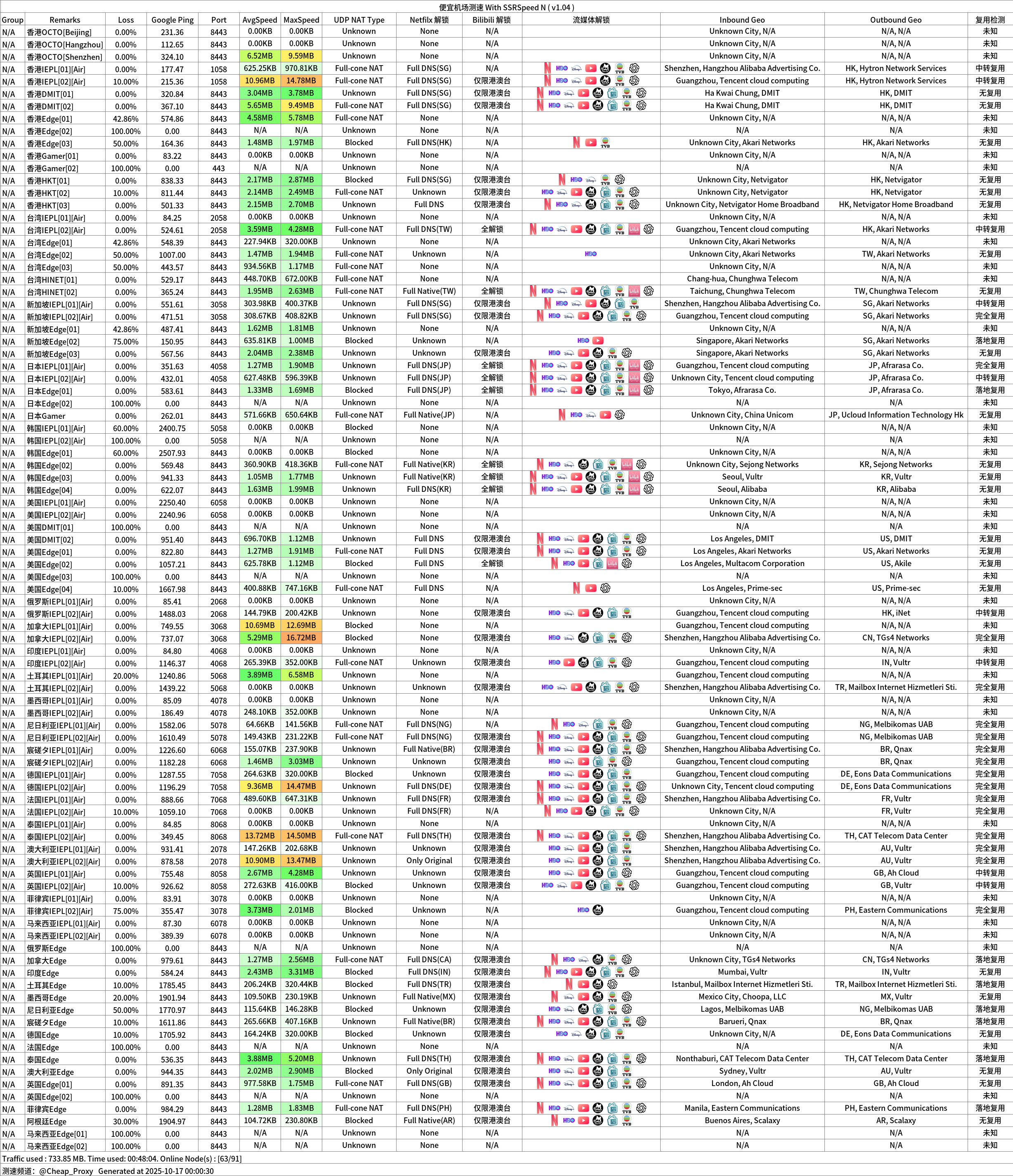 墙洞 Dler Cloud 实际测速 /posts/dlercloud-review/%E6%B5%8B%E9%80%9F.png