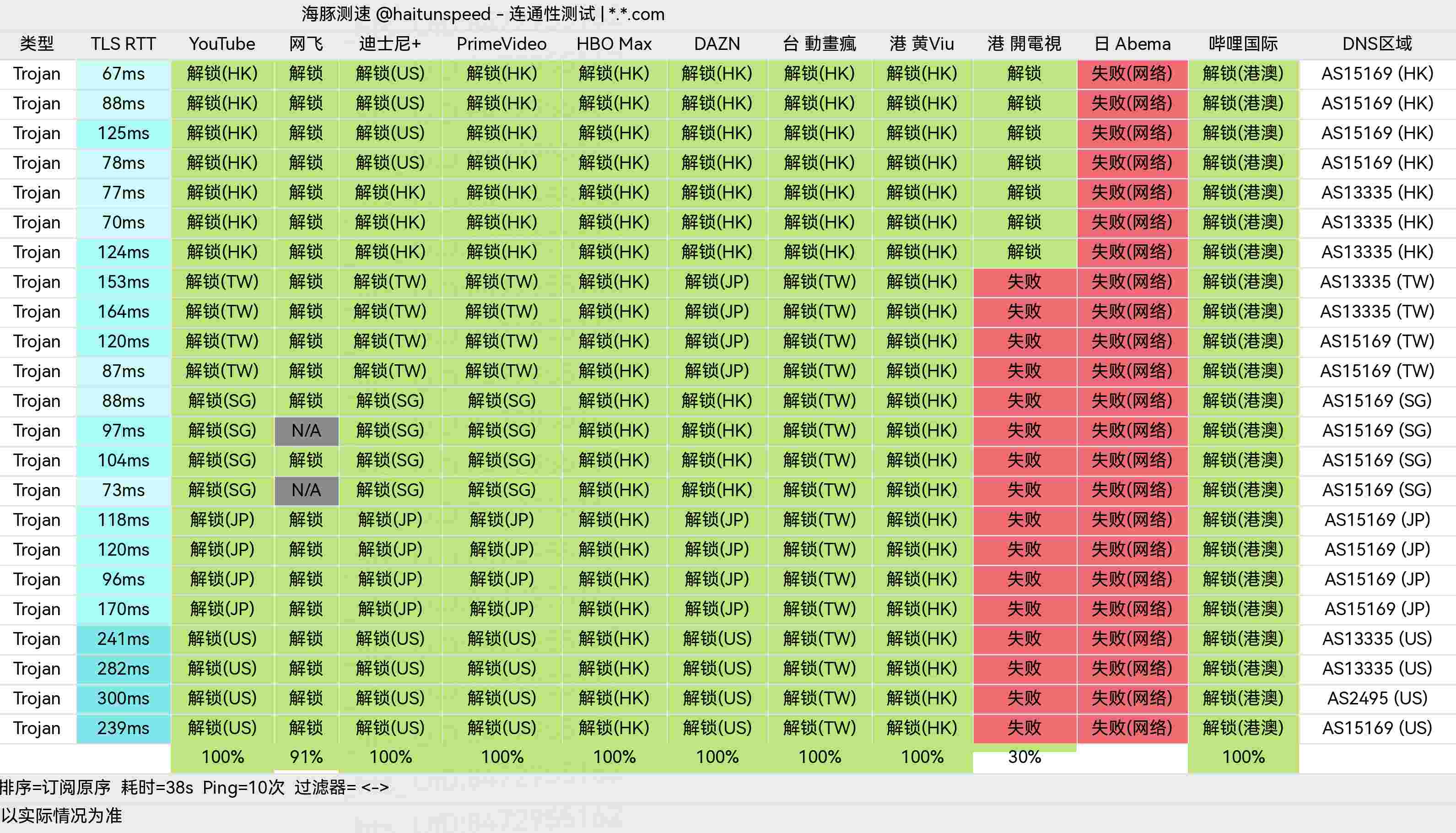 流媒体解锁测试 /posts/jiuxiang-airport-review/%E6%B5%81%E5%AA%92%E4%BD%93%E8%A7%A3%E9%94%81%E6%B5%8B%E8%AF%95.png