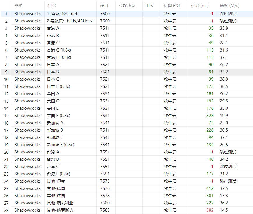 牧牛云测速 /posts/muniucloud-review/%E6%B5%8B%E9%80%9F.png